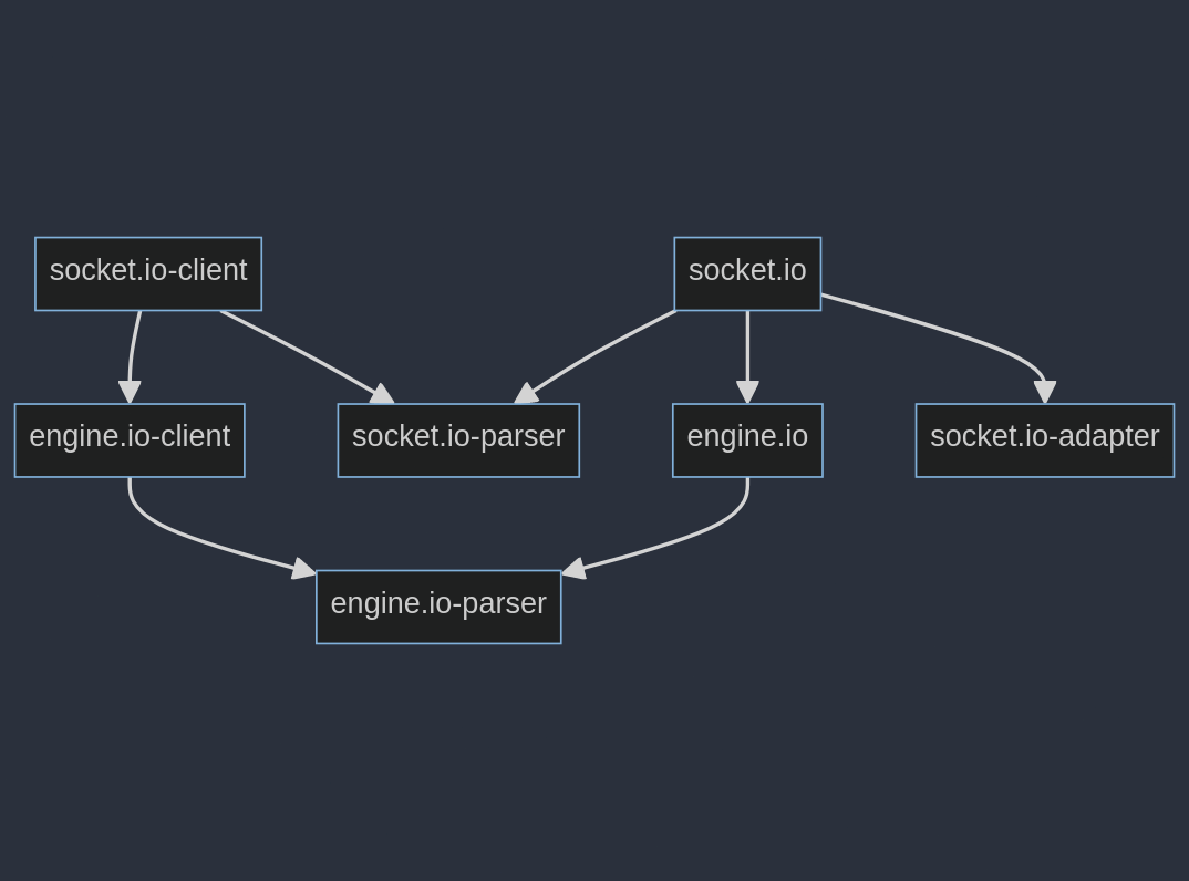 Diagram of the package inter-dependencies