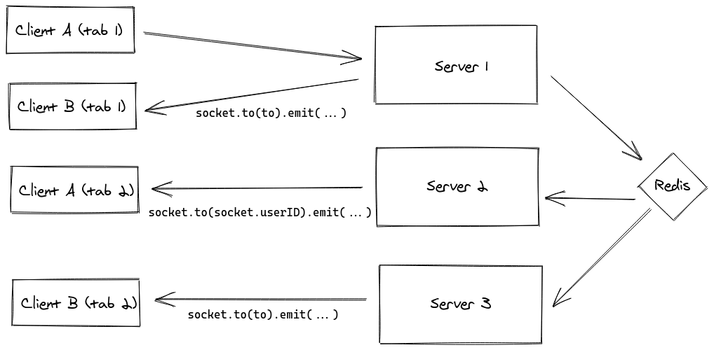 Broadcasting with the Redis adapter