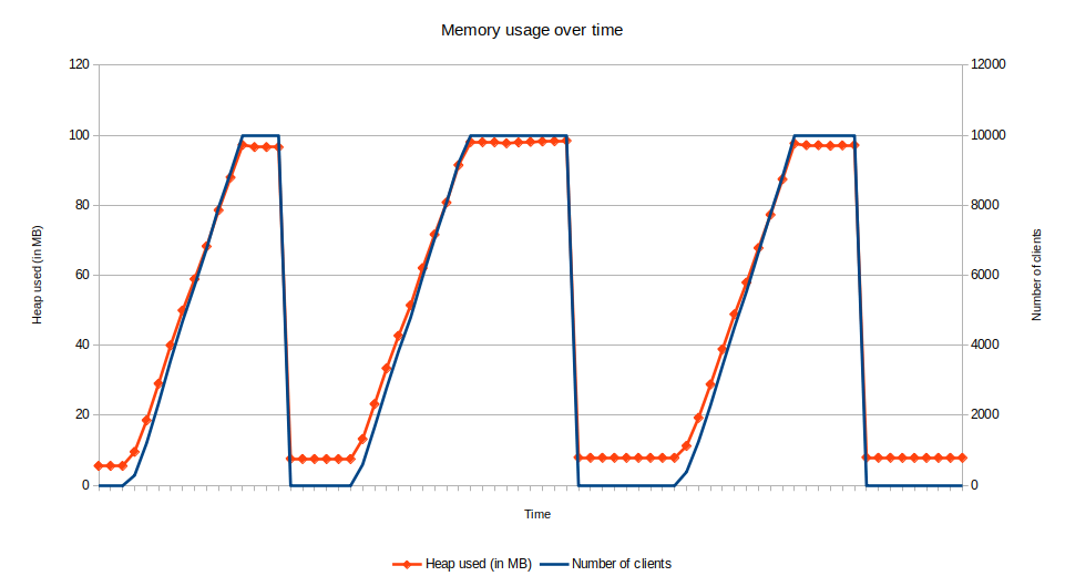 Chart of the memory usage over time